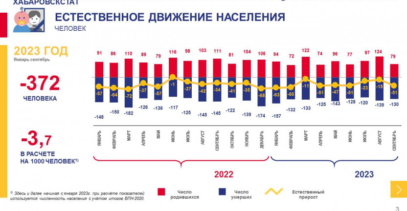 Оперативные демографические показатели Магаданская область за январь-сентябрь 2023 года